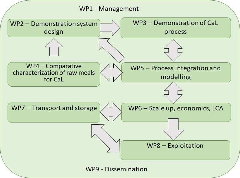 Project structure - The project - LEAP s.c.a r.l. - Piacenza